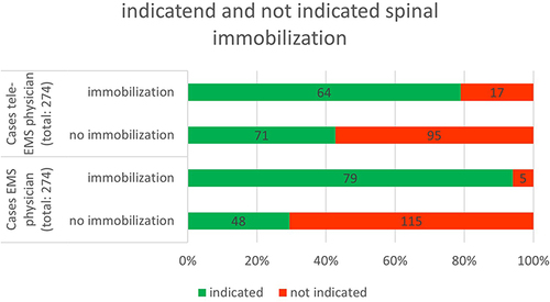 Figure 3 The correct and incorrect application of NEXUS and CSR, comparing Indicated and not indicated spinal immobilizations between the two groups of a total of 247 protocols per group. Green = indicated immobilizations, red = not indicated immobilizations.