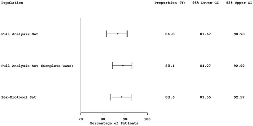 Figure 3 Forest plot for the proportion and confidence interval (95% CI) for efficacy responders.