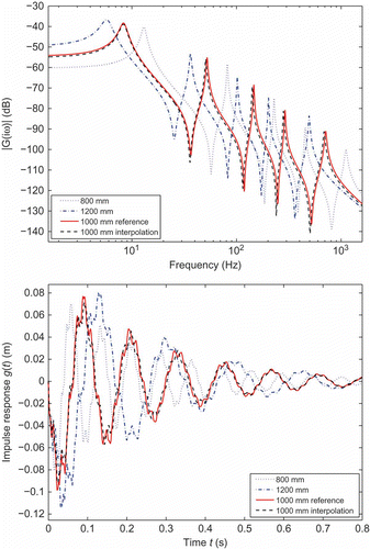 Figure 4. System response for the cantilever beam. (a) Frequency response. (b) Impulse response.