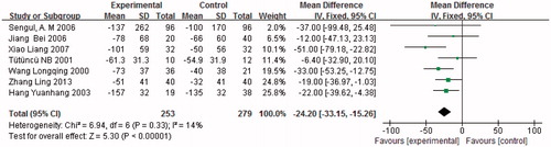 Figure 5. Combination therapy versus monotherapy, outcome: UAER (mg/24 h); p < 0.05; p = 0.33; and I2 = 14%.