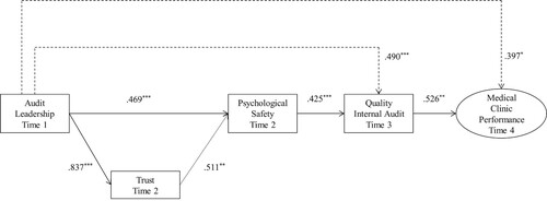 Figure 2. Illustrative results of the model.Notes: Dashed lines denote direct relationships; Dashed lines denote link that were not originally hypothesized; Trust-quality internal audit link is not shown (because only significant relationships are shown here), but was originally hypothesized.**p < .01; ***p < .001; Control variables are not shown here.