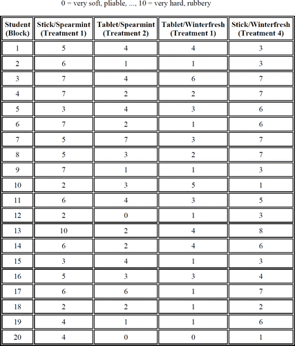 Figure 13. Example Class Texture Scores for Randomized Block Design