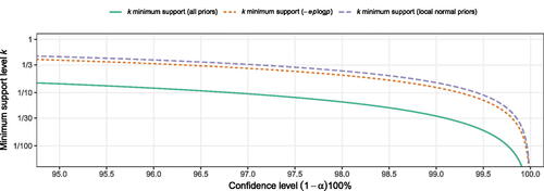 Figure 3: Mapping between confidence level (1−α)100% and minimum support level k for different types of minimum support intervals.