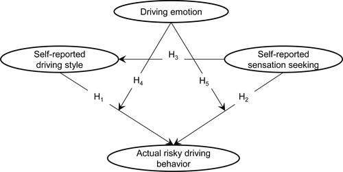 Figure 1 Theoretical framework. The study theoretical framework. It is a graphical representation of the proposed hypothesis H1 to H5. Self-reported sensation seeking is the independent variable, self-reported driving style is the mediating variable, driving emotion is the moderating variable, and actual risky driving behavior is the dependent variable.