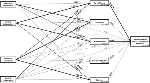 Figure 2. Structural equation model testing mediation of the relationship between cultural orientations and general uptake of COVID-19 prevention behaviors by personality factors.