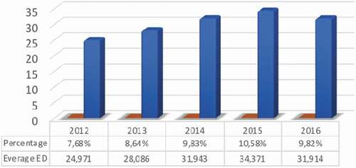 Figure 2. Environment disclosure quality 2012–2016