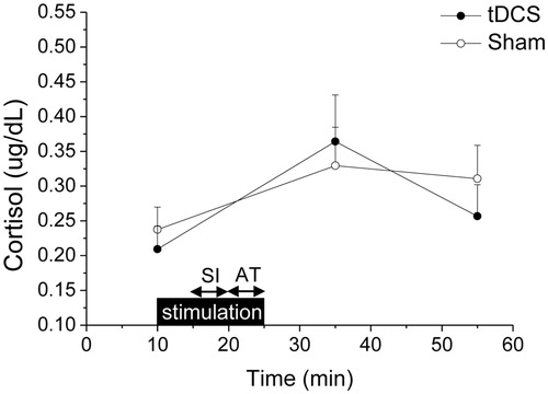 Figure 3. Time course of changes in salivary cortisol levels during the psychosocial stress test, in the tDCS (n = 15) and sham (n = 15) group. Data are reported as means ± standard errors. tDCS: transcranial direct current stimulation; SI: stress interview; AT: arithmetic task.