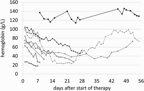 Figure 2. Hemoglobin concentration during the first 8 weeks of first-line treatment of all JW AML patients.