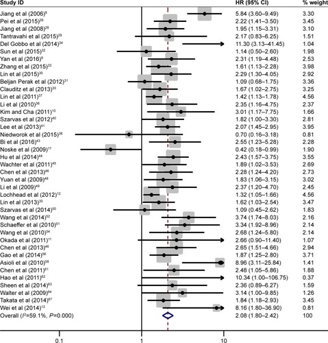 Figure 2 Forest plot of studies evaluating HR of high IMP3 expression in solid tumors for OS.