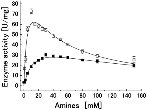 Fig. 2. Effect of the ethylamine and pentylamine concentrations on the activity of PpADH. Concentration dependence on pentylamine (open square) and ethylamine (closed square) for propanol oxidation activity.