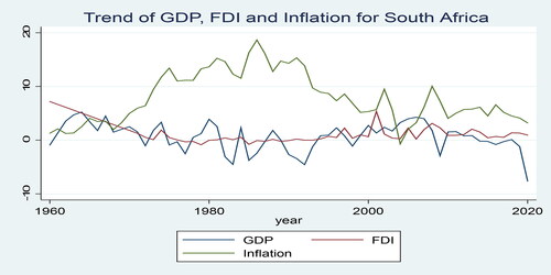 Figure A1. Source: Stata graphs of trends in inflation, FDI and GDP of South Africa.