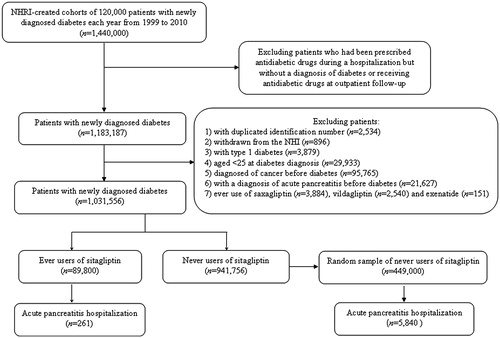 Figure 1. Flow chart showing the procedures followed in creating the cohort of patients with newly diagnosed type 2 diabetes mellitus and aged ≥25 years at diabetes onset during 1999–2010 for the study. NHI = National Health Insurance; NHRI = National Health Research Institutes.