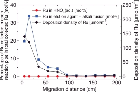 Figure 6. Distribution of deposition amount and deposition density of Ru (Air + H2O vapor).