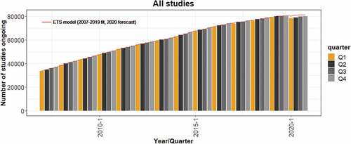 Figure 1. Dynamics of the number of ongoing trials between 2007 and 2020. The red line represents the ETS model fitted to data from the ClinicalTrials.gov database for the number of ongoing clinical trials during the pre-COVID-19 period (2007–2019), and the forecasted numbers for the four quarters of 2020 predicted by the ETS model.