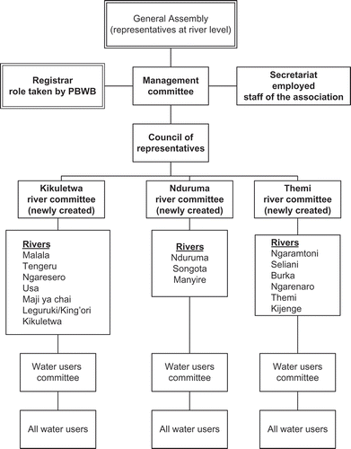 Figure 4. Proposed institutional arrangement of Upper Kikuletwa sub-catchment WUA. Source: PBWO (2010).