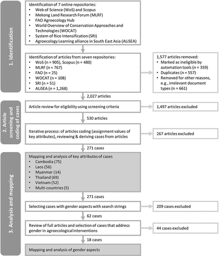 Figure 1. Workflow for identification, screening and coding of literature sources, and mapping and analysis of derived cases of agroecological innovations.