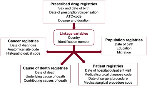 Figure 3. Main variables from the national health data registries included in the cohort from the five Nordic countries (Denmark, Finland, Iceland, Norway and Sweden).