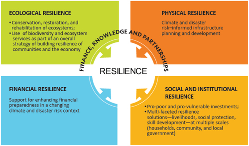 Figure 1. The comprehensive approach to resilience.