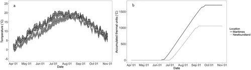 Figure 1. (a) Temperature comparisons and (b) thermal summed units (when over 15 °C) from weather stations in Newfoundland (grey, n = 7) and the Maritimes (black, n = 8) from April to the end of October (average temperature from all stations for 2010 to 2017). Newfoundland has approximately 2/3rds of the accumulated thermal units as the Maritimes. (Note: grey shows standard deviation among stations in A and for B is negligible at this scale, so does not appear on this graph).