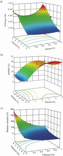 Figure 3. Response surface graph of the predicted effect of glycerol and chitosan concentration on (a) water vapor permeability (WVP), (b) solubility (%S) and (c) water retention capacity properties of bacterial cellulose films.Figura 3. Superficie de respuesta del efecto predicho de la concentración de glicerol y quitosano sobre (a) permeabilidad al vapor de agua (WVP), (b) solubilidad (% S) y (c) propiedades de capacidad de retención de agua de películas de celulosa bacteriana
