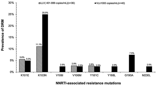 Figure 6 NNRTI-associated resistance mutations are stratified by VL groups.