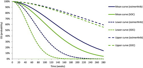 Figure 4. Prediction model of overall survival (OS) for osimertinib versus standard of care (SOC).