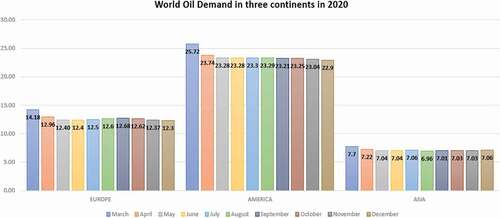 Figure 7. World oil demand in three continents during pandemic (OPEC Citation2020a).