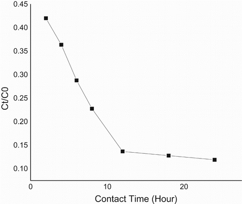 Figure 7. Plot of Ct/C0 versus contact time for mass transfer rates.