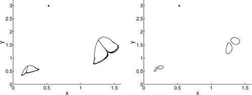 Figure 5. Illustration of bistability between the equilibrium and another attractor for Model 2. The parameters for the left figure are b = 1.9, r = 2.92. For the right figure, b=1.9,r=2.9205. For the figure on the left, the attractor is a region with fractal dimension. The attractor on the right consists of four circles such that the union of the circles is an invariant attracting set. If we continue to increase r past r = 2.9205, we see a 4-cycle that then period doubles to an 8-cycle. Initial conditions for both figures were (0.8,0.7) for the equilibrium and (0.3,0.4) for the other attractor. For clarity of the attractors, we ran 100,000 iterations and plotted 30, 000 points for the attractors.