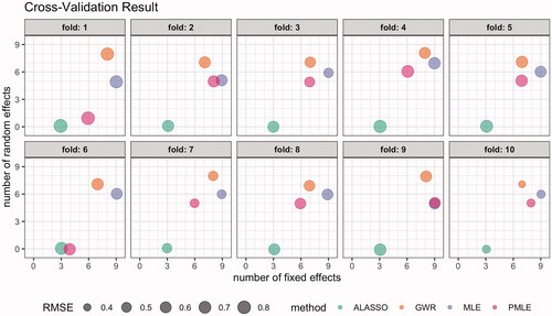 Figure 4. Bubble plot visualizing the results of the cross-validation. The location of the bubbles corresponds to number of fixed and random effects selected by model. Note that the locations are slightly jittered to ensure overlapping methods are still visible. The size of the bubbles corresponds to RMSEι(m) per fold ι and method m.