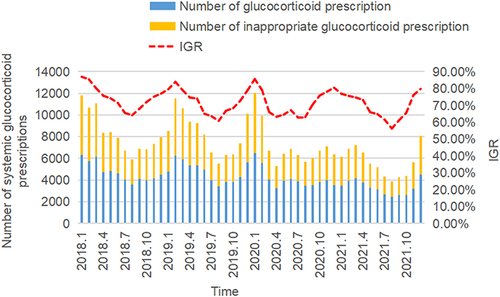 Figure 1 Change in the number of systemic glucocorticoids prescriptions and IGR from 2018 to 2021.