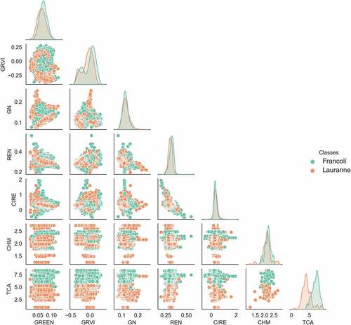 Figure 7. Distribution of the target variable among the selected classification features. The diagonal graphs show the Kernel Density Estimator (KDE) for each feature.