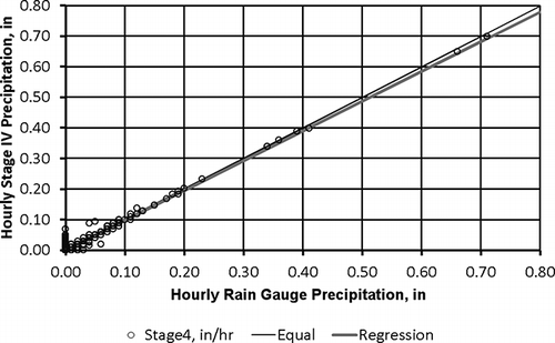 Figure 9. Scatter plot of hourly Stage IV precipitation as a function of hourly rain gauge precipitation: Jamestown, ND, in 2006.