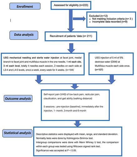 Figure 1 The Strengthening the Reporting of Observational Studies in Epidemiology (STROBE) flowchart.