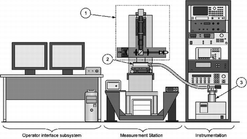 Figure 2 Schematic of a modular optoelectronic station for characterization of MEMS: (1) interchangeable interferometer module, (2) environmental chamber, (3) turbomolecular vacuum pump.