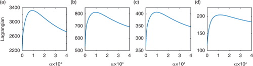 Fig. 1 Lagrangian versus the smoothing parameter α calculated using eq. (31), based on the leading smooth EOF of the extratropical NH SLP anomalies for 2.5°×2.5° (a), 5°×5° (b), 5°×10° (c) and 10°×10° (d) latitude–longitude grid.