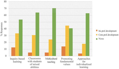 Figure 1. Teachers’ professional development experience prior to the course