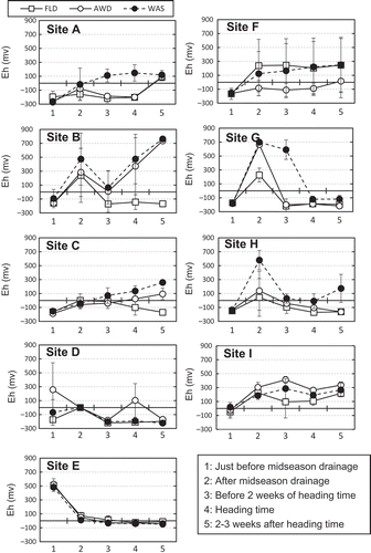 Figure 2. Effects of the three water regimes (FLD, flooding; AWD, alternate wetting and drying; WAS, water-saving) on soil redox potential (Eh) at the nine experimental sites. Soil Eh was recorded five times. Values are means ± standard deviation (SD; n = 3 to 5).