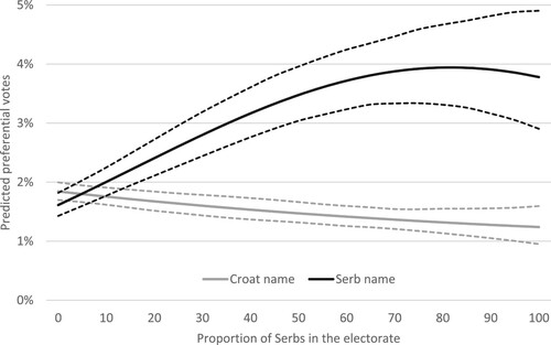 Figure 3. Effect of name ethnicity on preferential votes.