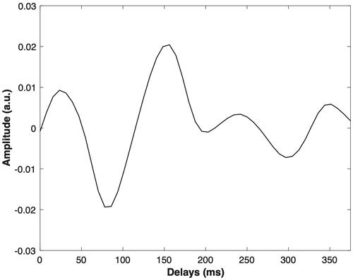 Figure 2. An example of the TRF-filter waveform from subject 1 for channel Fz. The x-axis indicates delay between envelope and EEG in ms. The y axis indicates the magnitude of the TRF impulse response.