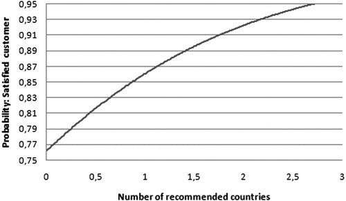 Figure 4. Probability of satisfied customer for PARC.