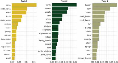 Figure 5. Word-topic probabilities based on open-text answers.Note: The figure shows the outcome of a three-cluster implementation of Latent Dirichlet Allocation (LDA). Values represent the probability of the word occurring given the topic (top 15 words shown).