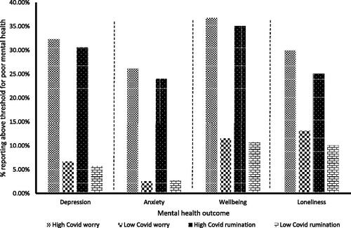 Figure 3. The proportion of participants with high and low Covid-related worry/rumination that meet the threshold for poor mental health. *Poor mental health as indicated by a score of >10 on the PHQ-9 and GAD, a score of <19.3 on the SWEMWBS, and a score of ≥7 on the UCLA-3.