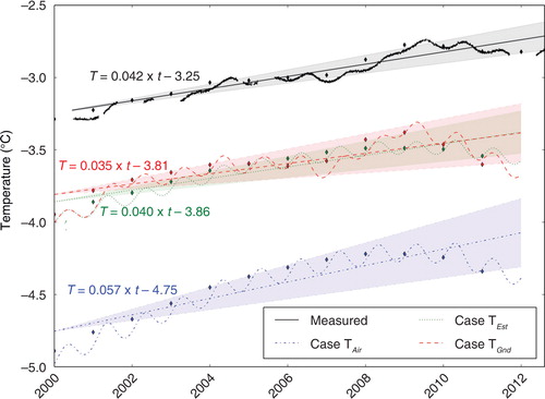 Fig. 6 Ground temperature evolution at 20 m depth. The oscillating curves show the daily ground temperatures. Diamonds show annual averages and the linear curves are trend lines, obtained by linear fit to those averages. The shaded area represents the 95% confidence interval of the estimated trend slope.