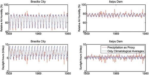 Figure 6. Daily relative air humidity and sunlight hours for Brasilia (north of the basin) and Itaipu Dam (southern region), as computed from precipitation as proxy or only from climate averages