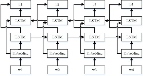 Figure 4. BiLSTM structure.