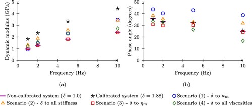 Figure 7. Influence of the coefficient of adjustment for the contact parameters of asphalt mastic M1 for the analysis of the: (a) dynamic modulus and (b) phase angle.