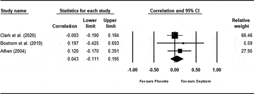 Figure 3. Correlation between self-reported ratings of pain intensity and basal oxytocin concentration.