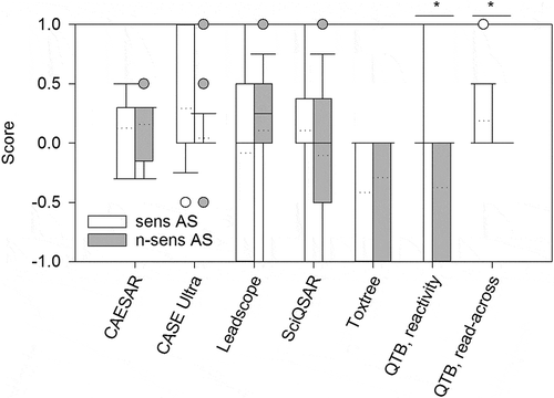 Figure 2. Comparison of score values from sensitizing and non-sensitizing AS derived of different (Q)SAR predictions. The dotted line denotes the mean of the score values, respectively. Sens = sensitizing; n-sens = non-sensitizing. * p ≤ 0.05.