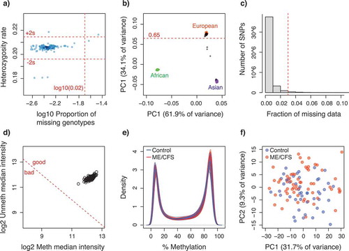 Figure 5. Quality control plots for SNP and CpG methylation data. (a) Scatterplot of the proportion of missing genotypes vs. heterozygosity rate, per individual. Dot colour intensity indicates individual sample density. Horizontal red dotted lines indicate quality thresholds of ± 2 standard deviations. Vertical red dotted line indicates a 2% missing data threshold; (b) Inferred ancestry of individuals according to a principal components analysis of genotypes. The first two principal components are plotted. Genotype data from individuals from reference populations (African, Asian and European) were obtained from the HapMap Phase III (HapMap3) database. Black crosses indicate individuals from this study. Horizontal red dotted line indicates European ancestry threshold; (c) Frequency distribution of the fraction of missing data per SNP locus. Red dotted line indicates the 3% quality threshold; (d) Scatterplot of median methylated and unmethylated fluorescence signals per individual. Dotted red line indicates quality threshold suggested in minfi; (e) Methylation percentage (beta-values x 100) density distribution per individual; (f) Scatterplot of the two principal components summarizing the variability in the methylation data per individual. For (e-f) colours indicate ME/CFS case (red, n = 61) or control (blue, n = 48) status of each individual.